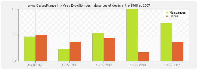 Vez : Evolution des naissances et décès entre 1968 et 2007