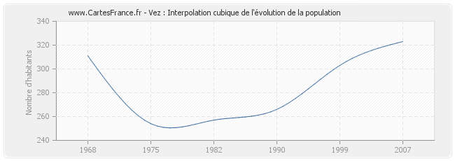 Vez : Interpolation cubique de l'évolution de la population