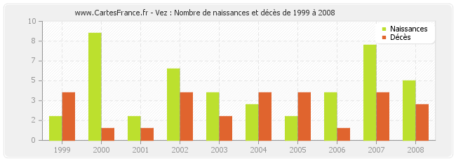 Vez : Nombre de naissances et décès de 1999 à 2008