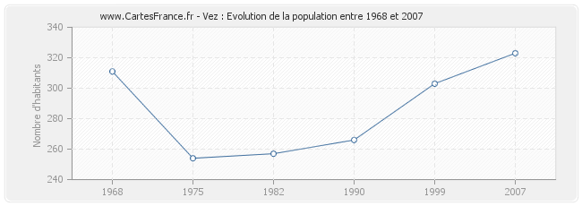 Population Vez