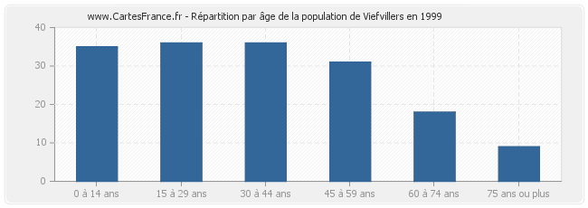 Répartition par âge de la population de Viefvillers en 1999