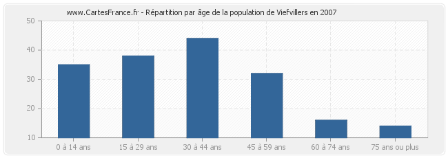 Répartition par âge de la population de Viefvillers en 2007