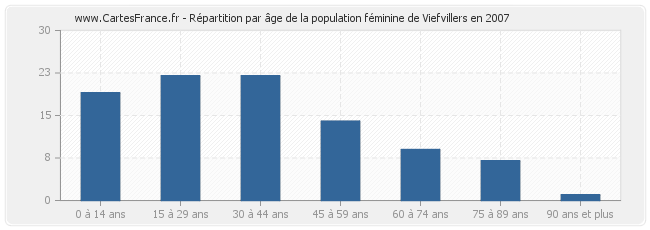 Répartition par âge de la population féminine de Viefvillers en 2007