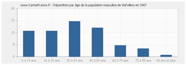 Répartition par âge de la population masculine de Viefvillers en 2007