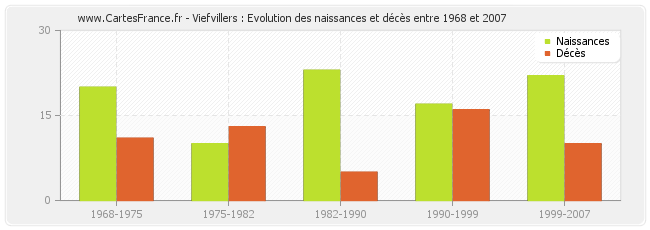 Viefvillers : Evolution des naissances et décès entre 1968 et 2007