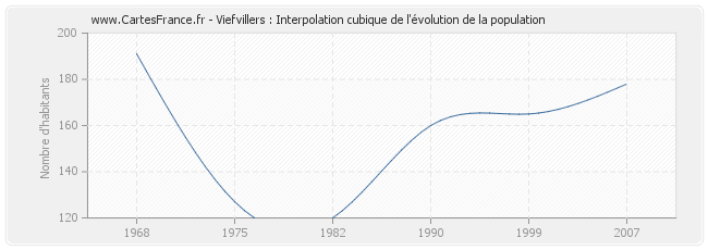 Viefvillers : Interpolation cubique de l'évolution de la population