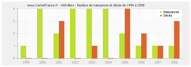 Viefvillers : Nombre de naissances et décès de 1999 à 2008