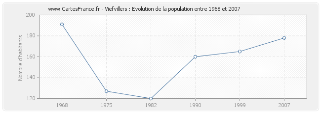 Population Viefvillers