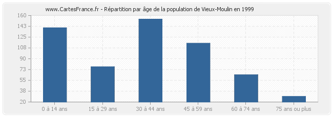 Répartition par âge de la population de Vieux-Moulin en 1999