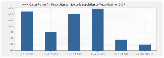 Répartition par âge de la population de Vieux-Moulin en 2007