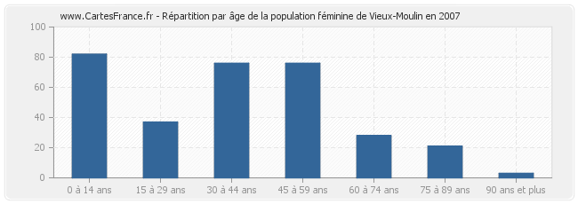 Répartition par âge de la population féminine de Vieux-Moulin en 2007