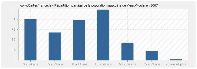 Répartition par âge de la population masculine de Vieux-Moulin en 2007