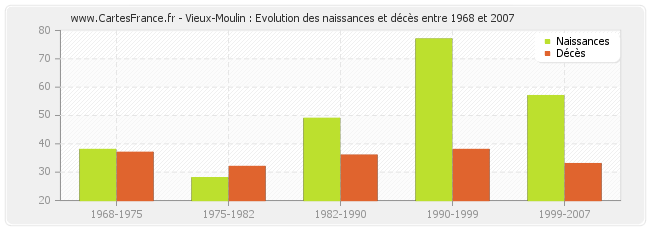 Vieux-Moulin : Evolution des naissances et décès entre 1968 et 2007