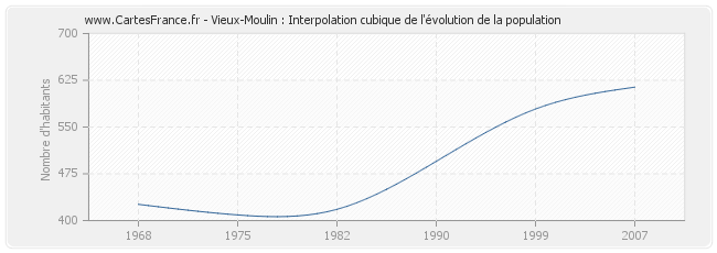 Vieux-Moulin : Interpolation cubique de l'évolution de la population