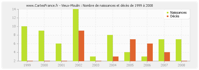 Vieux-Moulin : Nombre de naissances et décès de 1999 à 2008