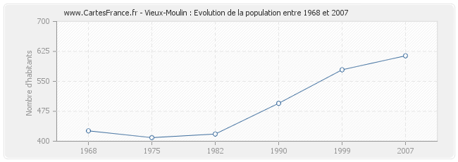 Population Vieux-Moulin