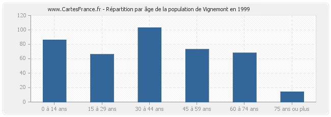 Répartition par âge de la population de Vignemont en 1999