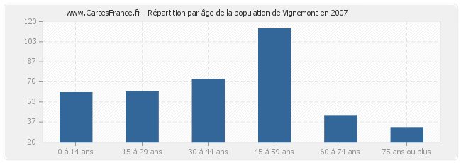 Répartition par âge de la population de Vignemont en 2007