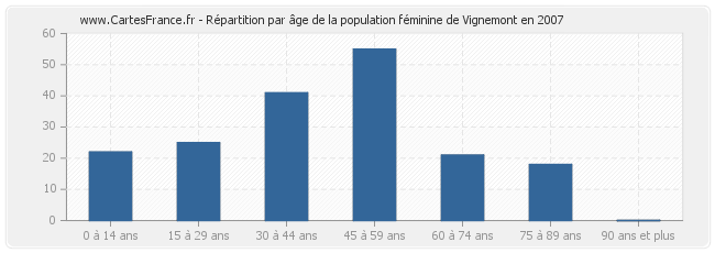 Répartition par âge de la population féminine de Vignemont en 2007