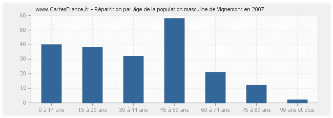 Répartition par âge de la population masculine de Vignemont en 2007