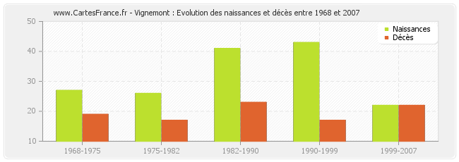 Vignemont : Evolution des naissances et décès entre 1968 et 2007