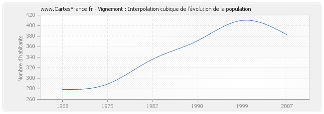 Vignemont : Interpolation cubique de l'évolution de la population