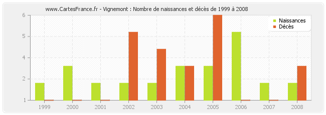 Vignemont : Nombre de naissances et décès de 1999 à 2008