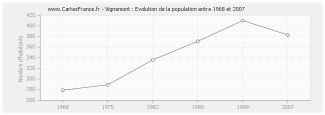 Population Vignemont