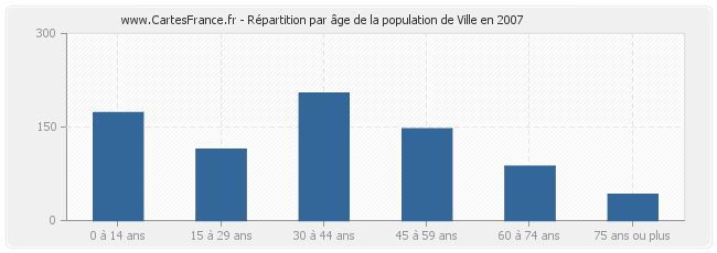 Répartition par âge de la population de Ville en 2007