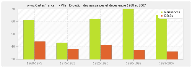 Ville : Evolution des naissances et décès entre 1968 et 2007
