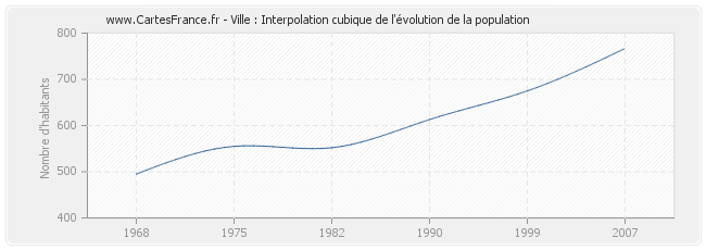 Ville : Interpolation cubique de l'évolution de la population