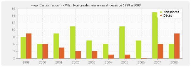 Ville : Nombre de naissances et décès de 1999 à 2008