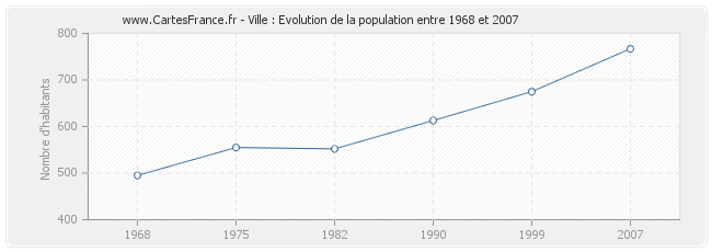 Population Ville