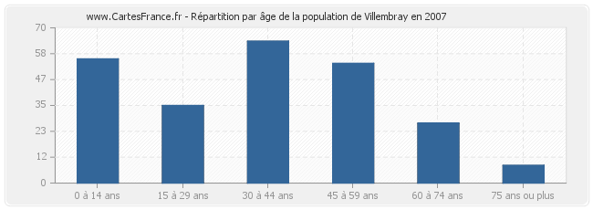 Répartition par âge de la population de Villembray en 2007