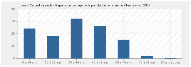 Répartition par âge de la population féminine de Villembray en 2007