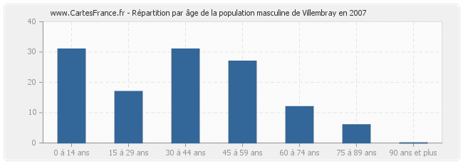 Répartition par âge de la population masculine de Villembray en 2007