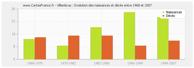 Villembray : Evolution des naissances et décès entre 1968 et 2007