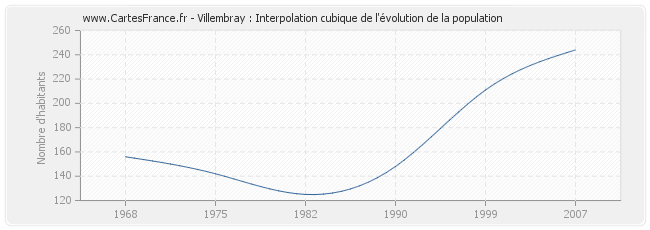 Villembray : Interpolation cubique de l'évolution de la population