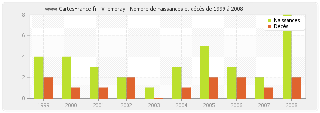 Villembray : Nombre de naissances et décès de 1999 à 2008