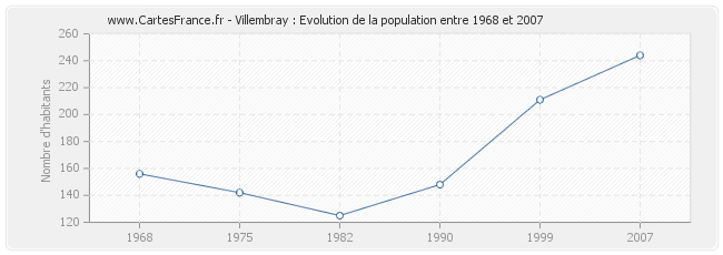 Population Villembray