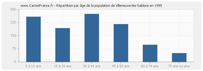 Répartition par âge de la population de Villeneuve-les-Sablons en 1999
