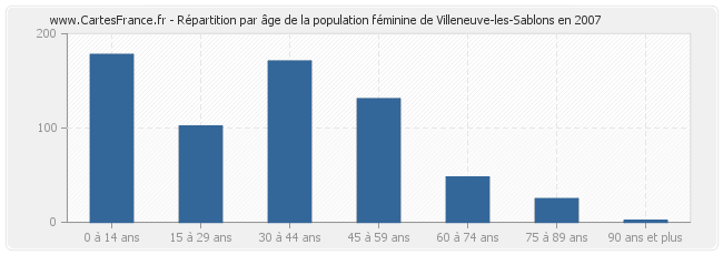 Répartition par âge de la population féminine de Villeneuve-les-Sablons en 2007