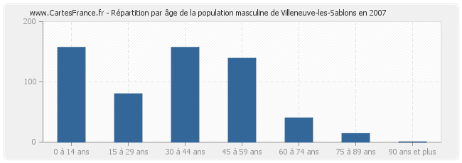 Répartition par âge de la population masculine de Villeneuve-les-Sablons en 2007