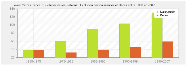 Villeneuve-les-Sablons : Evolution des naissances et décès entre 1968 et 2007