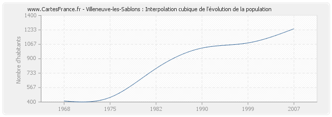 Villeneuve-les-Sablons : Interpolation cubique de l'évolution de la population