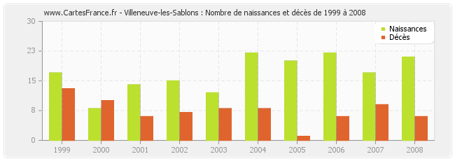 Villeneuve-les-Sablons : Nombre de naissances et décès de 1999 à 2008