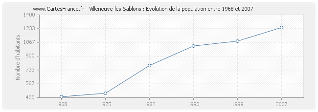 Population Villeneuve-les-Sablons