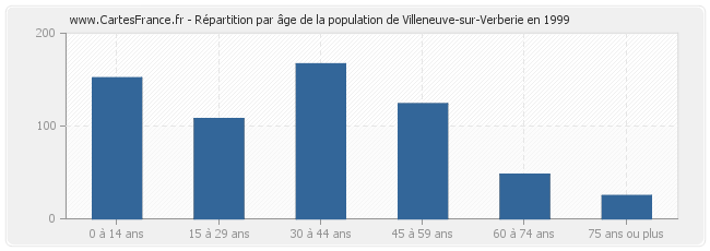 Répartition par âge de la population de Villeneuve-sur-Verberie en 1999