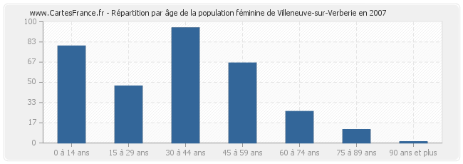 Répartition par âge de la population féminine de Villeneuve-sur-Verberie en 2007