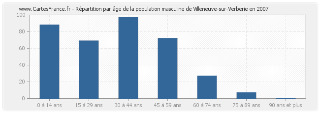 Répartition par âge de la population masculine de Villeneuve-sur-Verberie en 2007